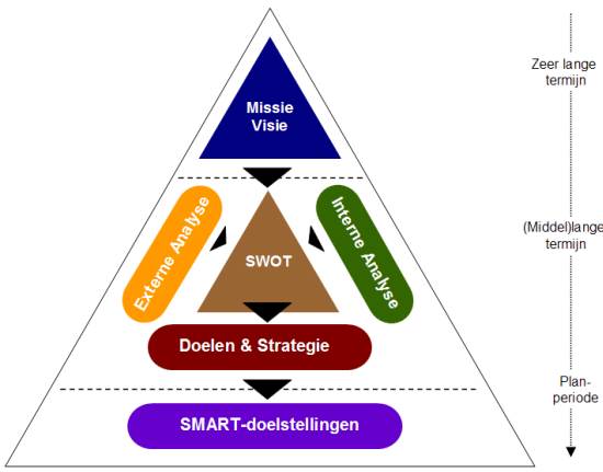 Strategisch kader business-informatieplanning